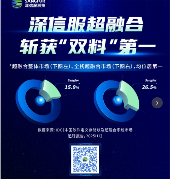 深信服超融合斬獲2025H1市場“雙料”，網安天下攜手助力企業數字化轉型?