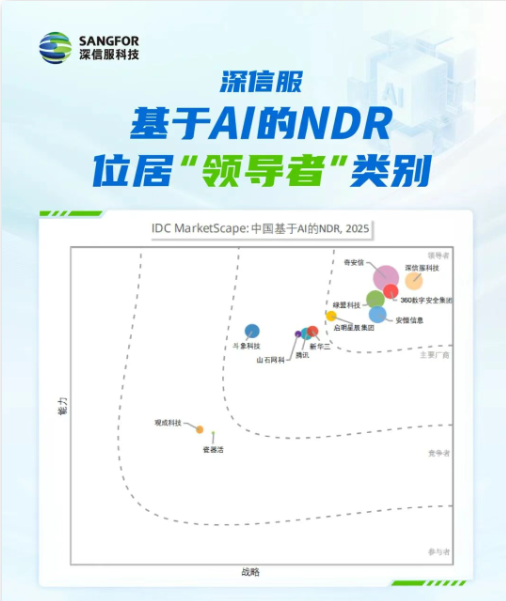 攜手問鼎AI-NDR!網(wǎng)安天下聯(lián)合深信服共筑智能安全新防線